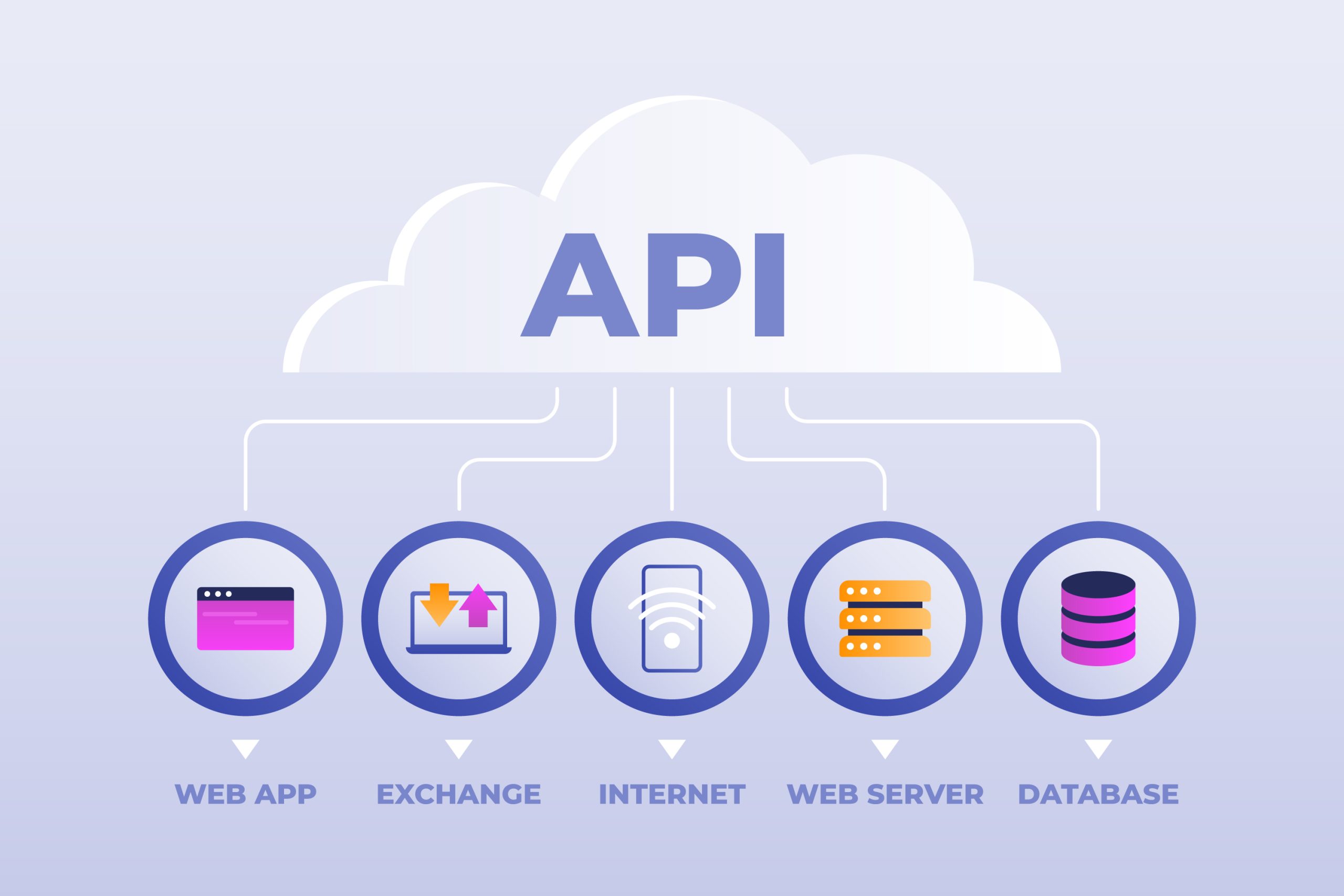 llustración conceptual de la integración de interfaces API en la nube, mostrando la conexión entre aplicaciones web, servidores, bases de datos y plataformas digitales. Representa un sistema interconectado de almacenamiento en la nube, intercambio de datos, servicios en línea y arquitectura cliente-servidor, destacando tecnologías como RESTful, SOAP, HTTP, JSON y XML para la gestión de datos y soluciones de infraestructura digital.